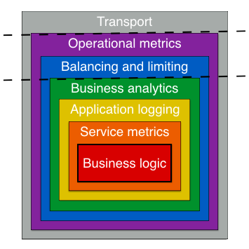 Go kit service diagram